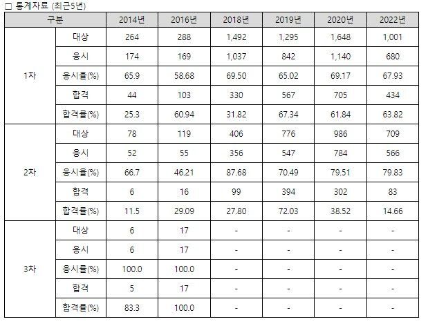  소방안전교육사 시험일정 방법 취업 난이도 응시자격