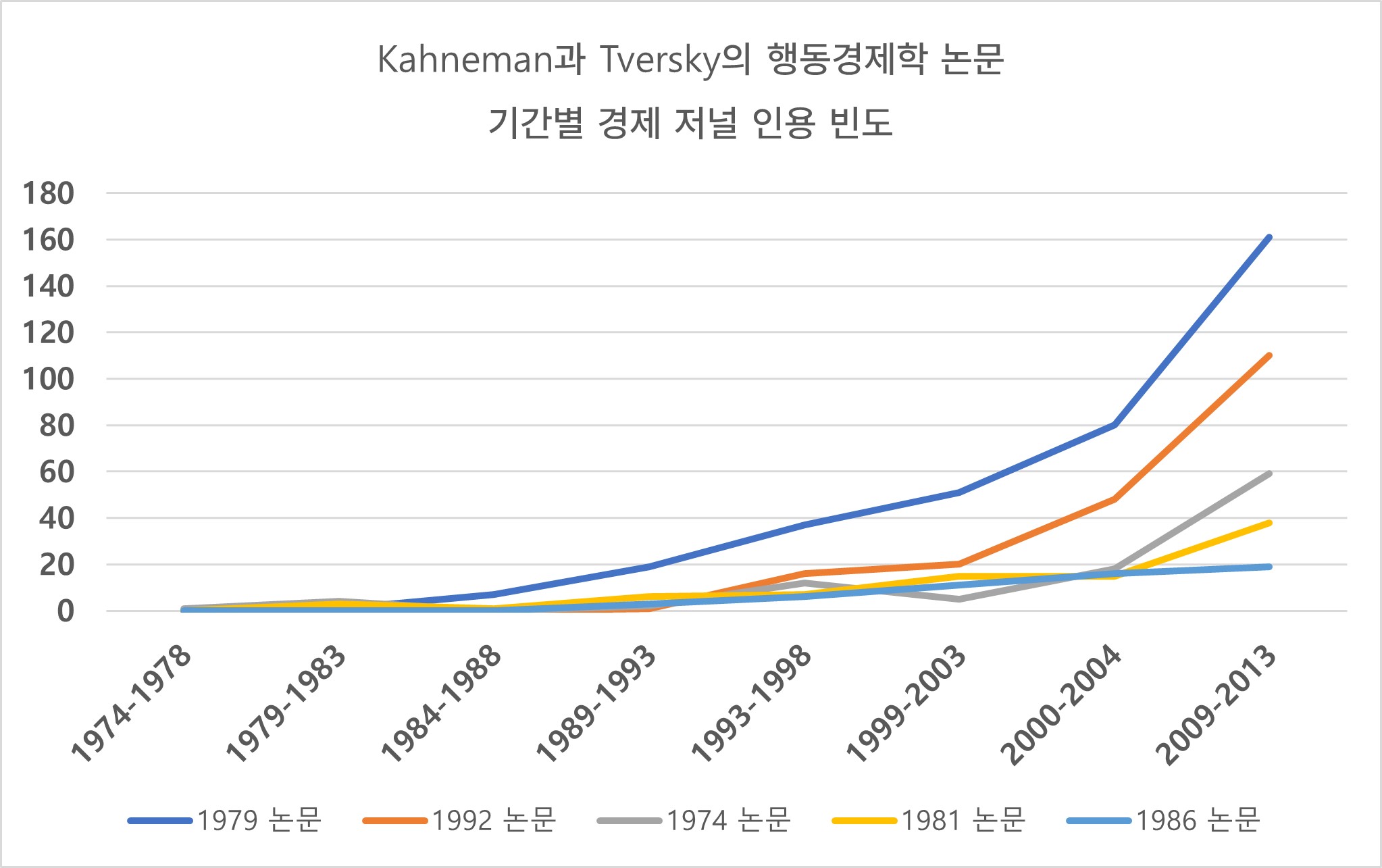 Kahneman과 Tversky의 행동경제학 연구 논문에 대한 경제 저널의 인용 빈도