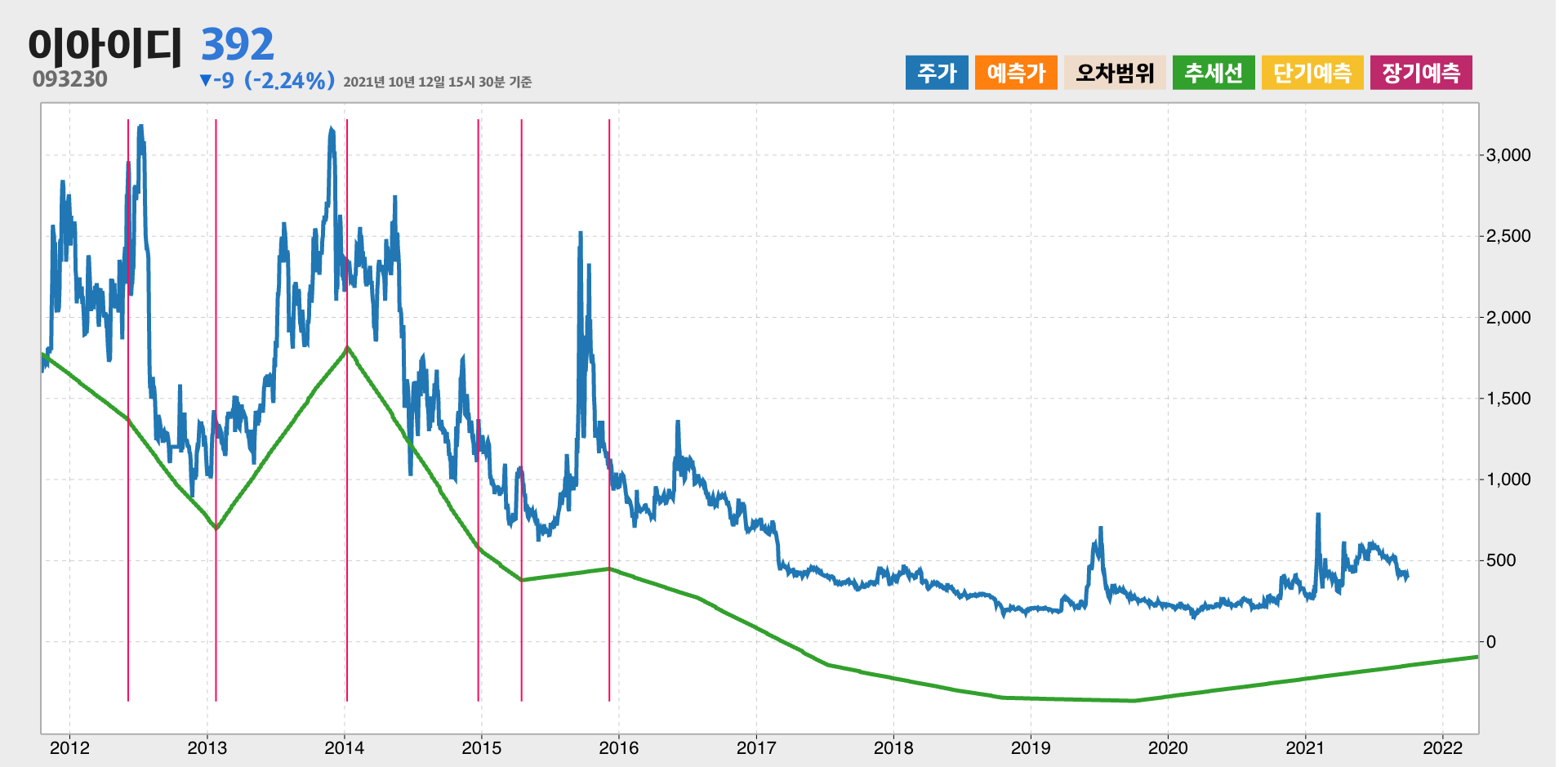 이아이디 10년간 추세