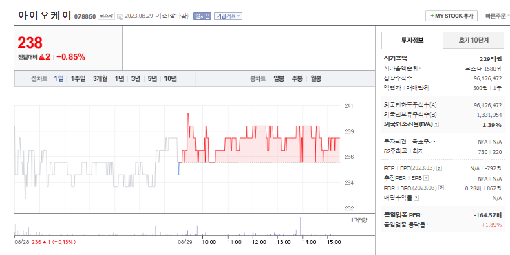 아이오케이 주가