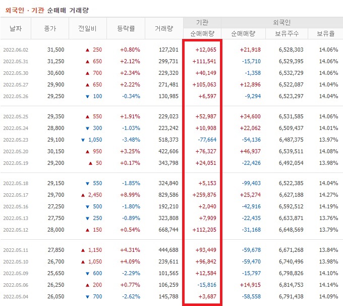 에스엘 5월 외국인 기관 순매수