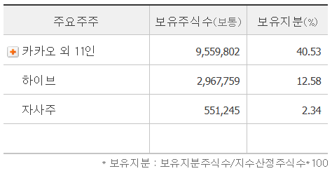 주요주주현황