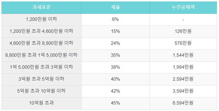 금융종합소득과세 과세표준