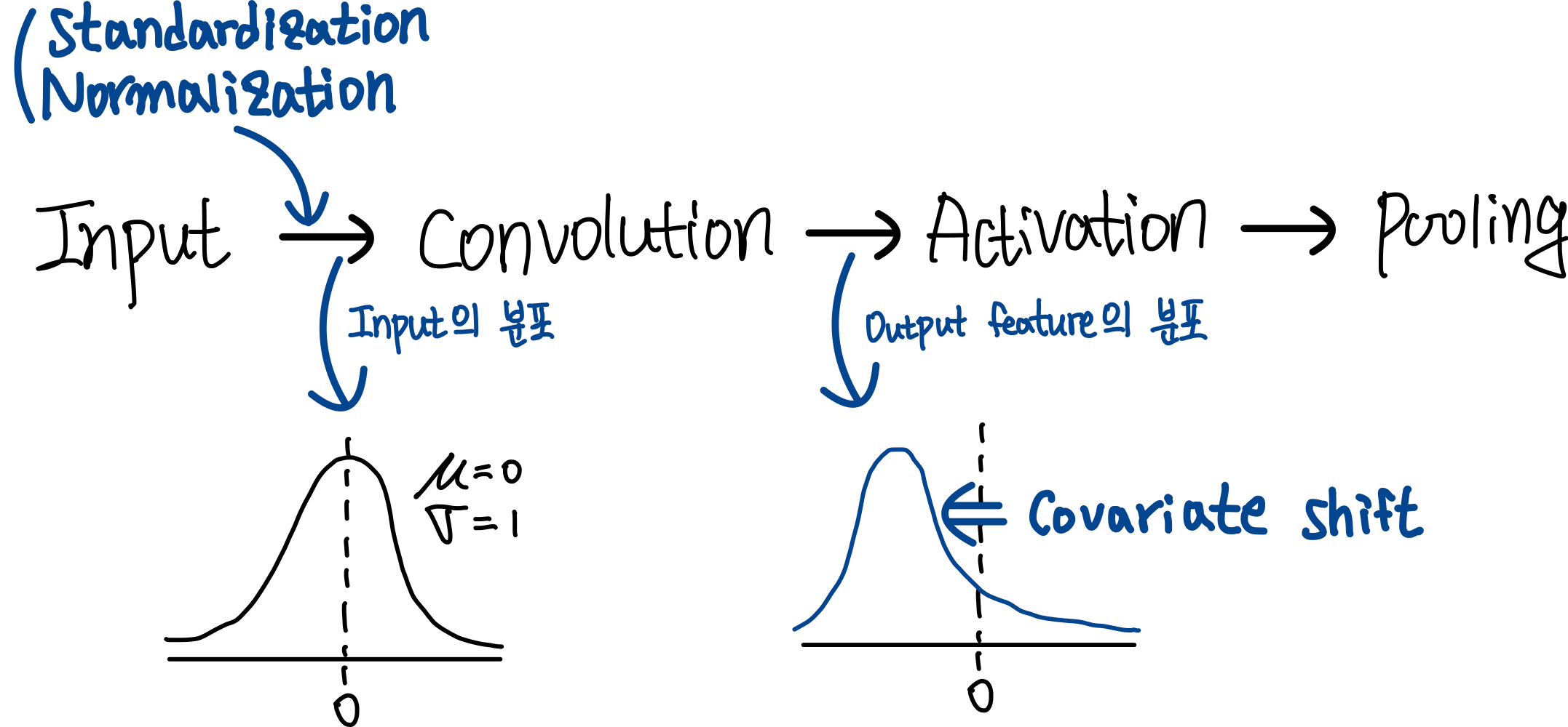 1.covariate shift