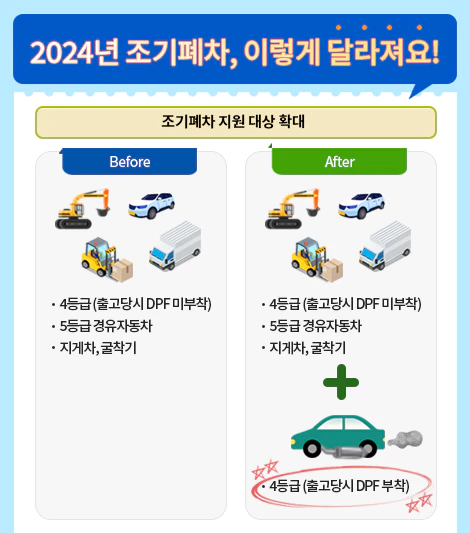 2024년 조기폐차 지원 대상 바뀐 점