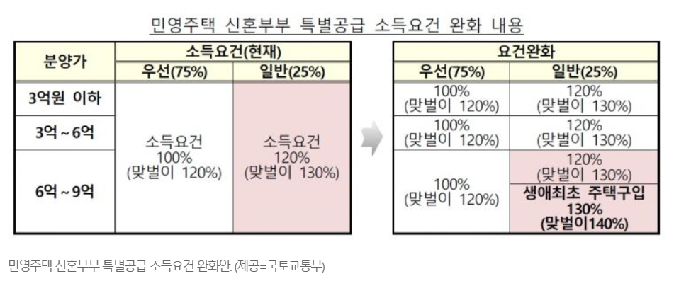  20년 9월부터 연소득 1억 가구도 신혼 특공 가능
