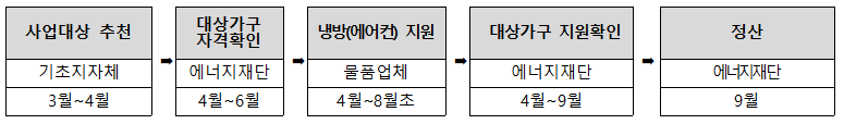 저소득층 대상.고효율 냉방기보급.신청방법.신청대상.정리