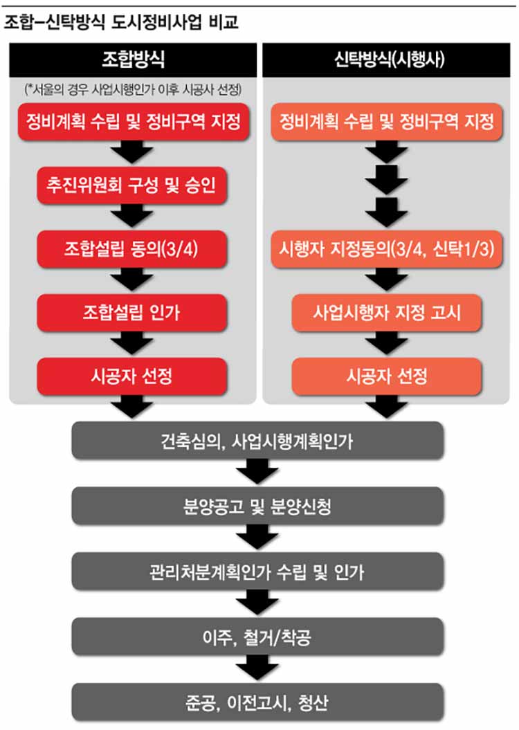 신탁방식과 조합방식 비교(출처:아시아경제)