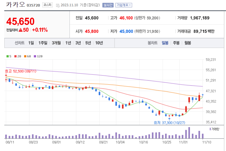 카카오 주가