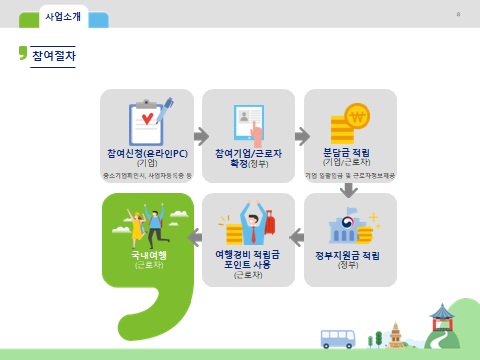 근로자 휴가지원사업