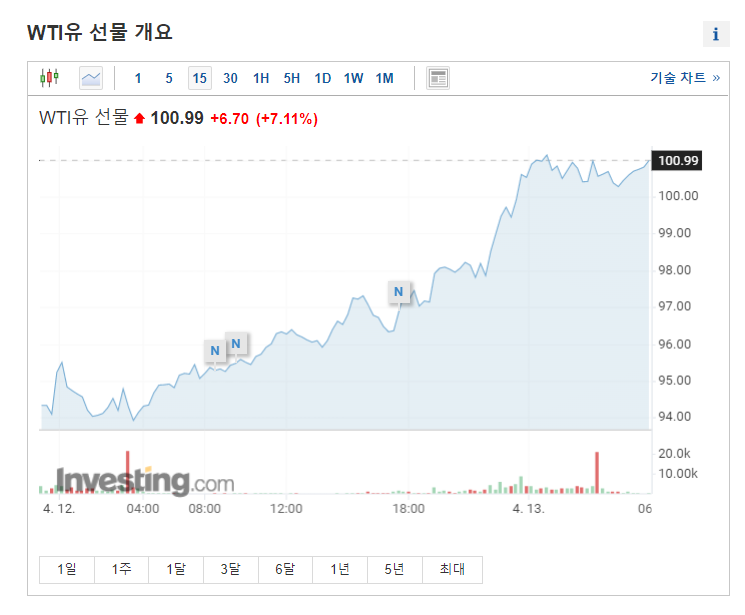  프또속? 미국 증시 본장 하락 이유 분석
