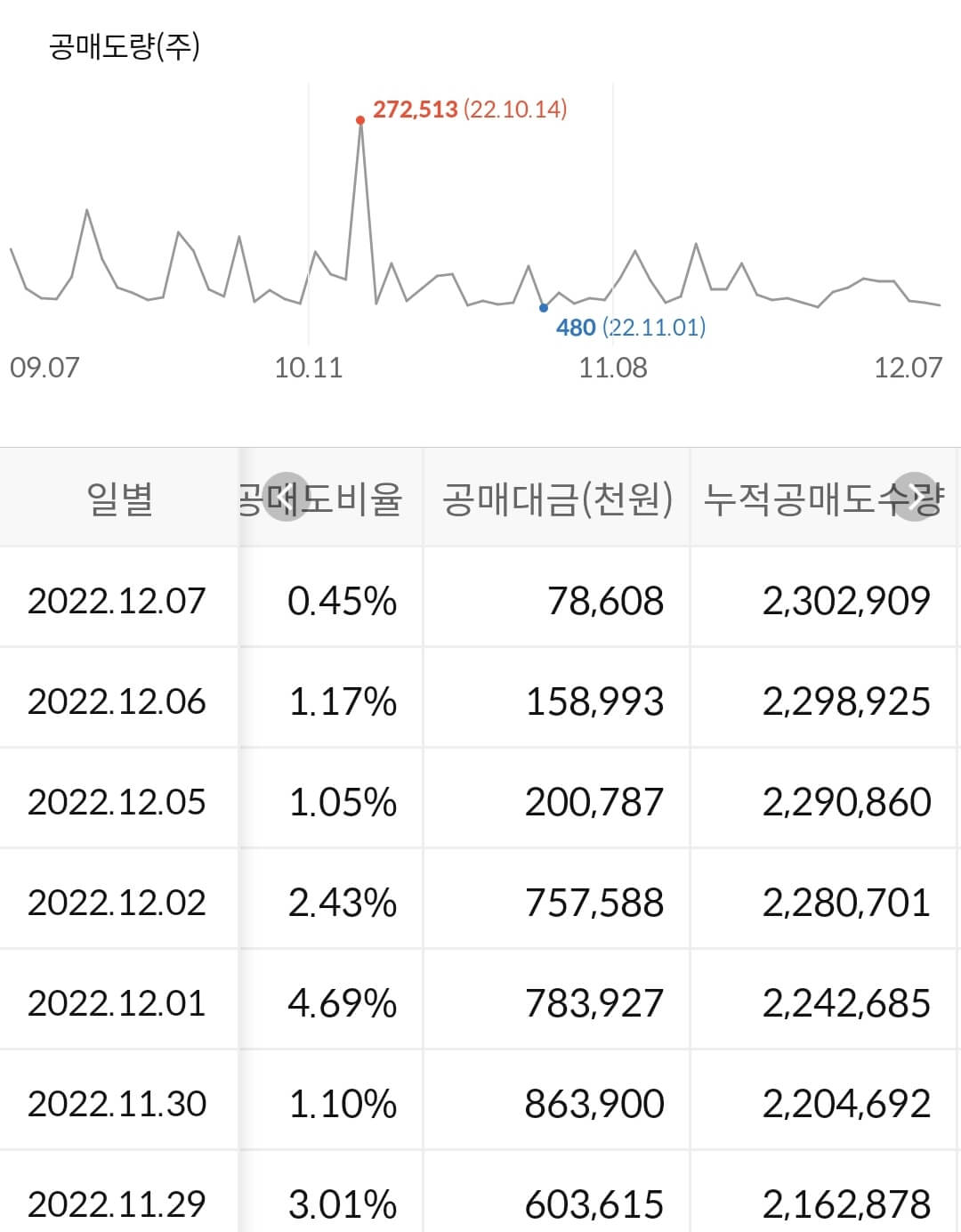 한국전력 누적 공매도 수급