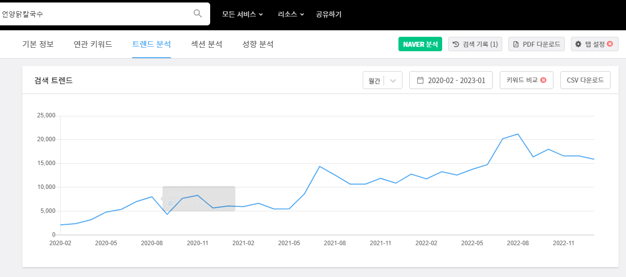 언양닭칼국수 검색량. 블랙키위 캡처