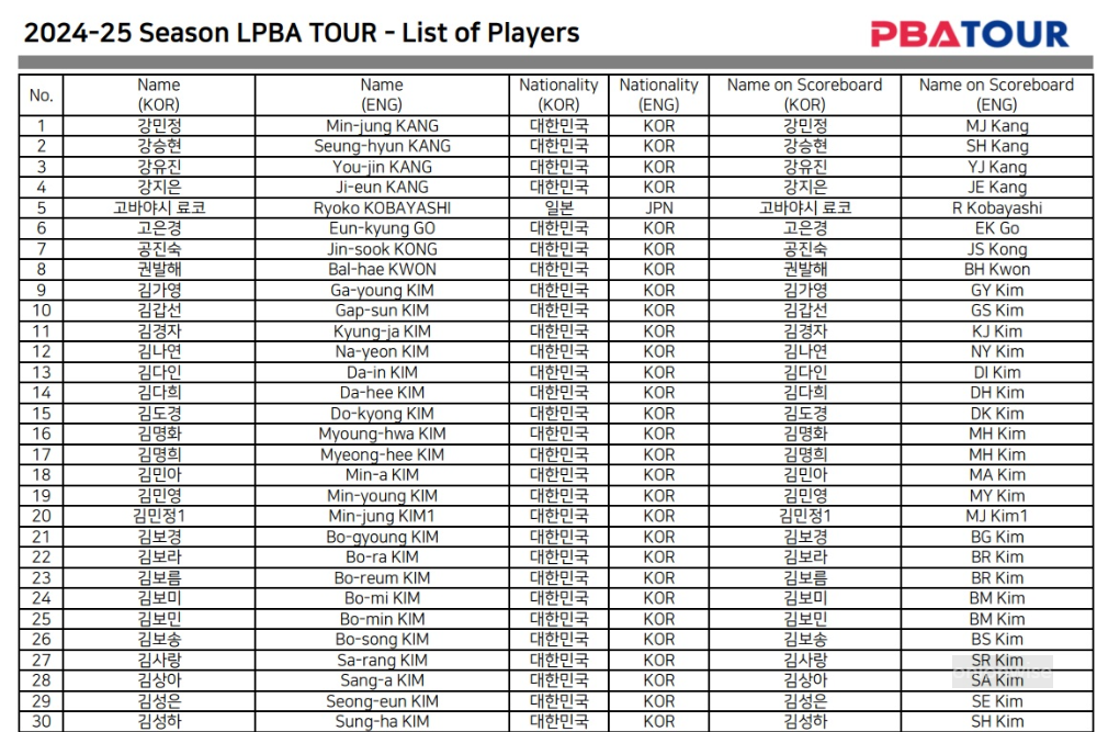 LPBA 프로당구 선수 명단 (2024-2025시즌 등록 출전) 1