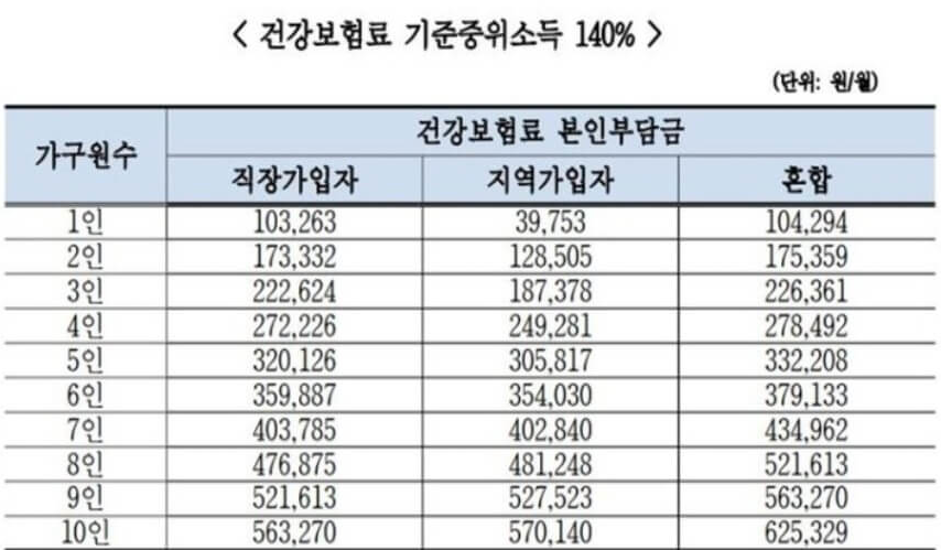 중위소득 표