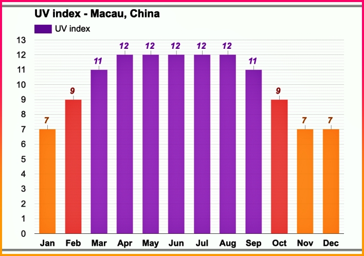 마카오-홍콩-자외선-지수