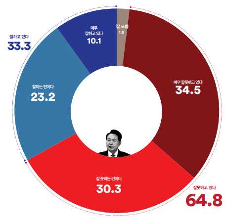 Q. 윤석열 대통령의 국정 운영에 대해 어떻게 평가하십니까? 경상남도 청원시 성산구