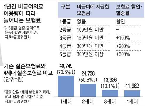 4세대 실손보험 단점 및 전환 여부