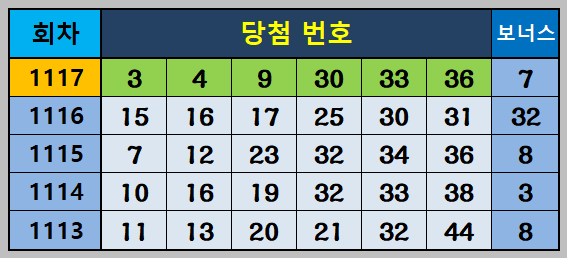 1117회 당첨번호