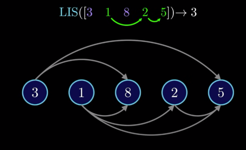  Dynamic Programming Steps