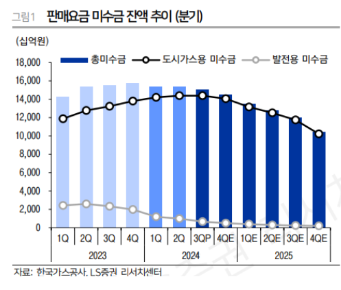 한국가스공사-주가