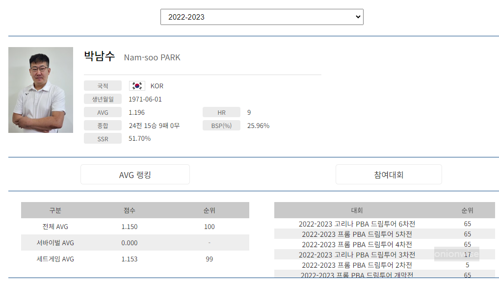 프로당구 2022-23시즌, 박남수 당구선수 PBA 투어 경기지표