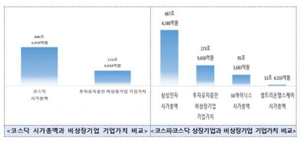  최근 7년간 벤처투자 받은 기업들 기업가치 276조원