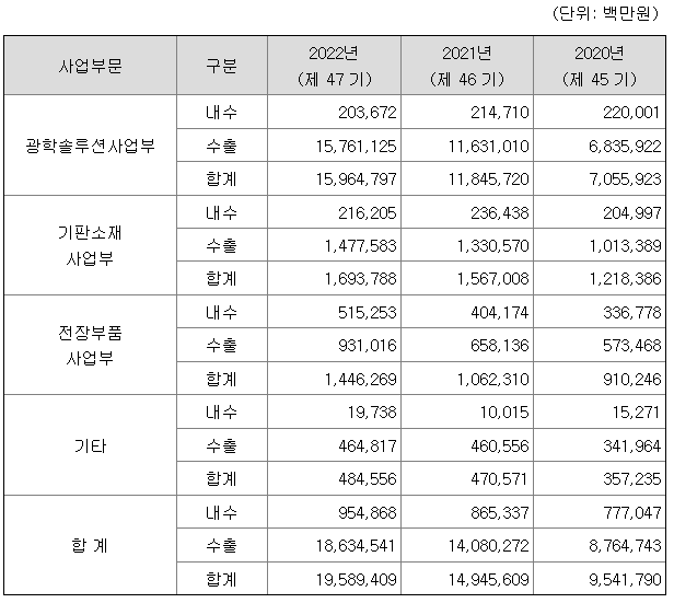 LG이노텍 2022년 매출