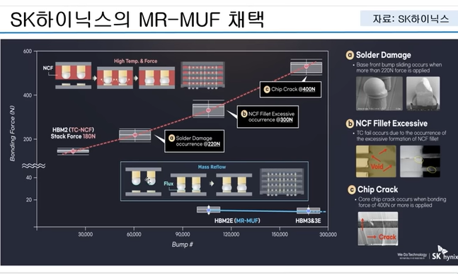 SK하이닉스의 MR-MUF 채택