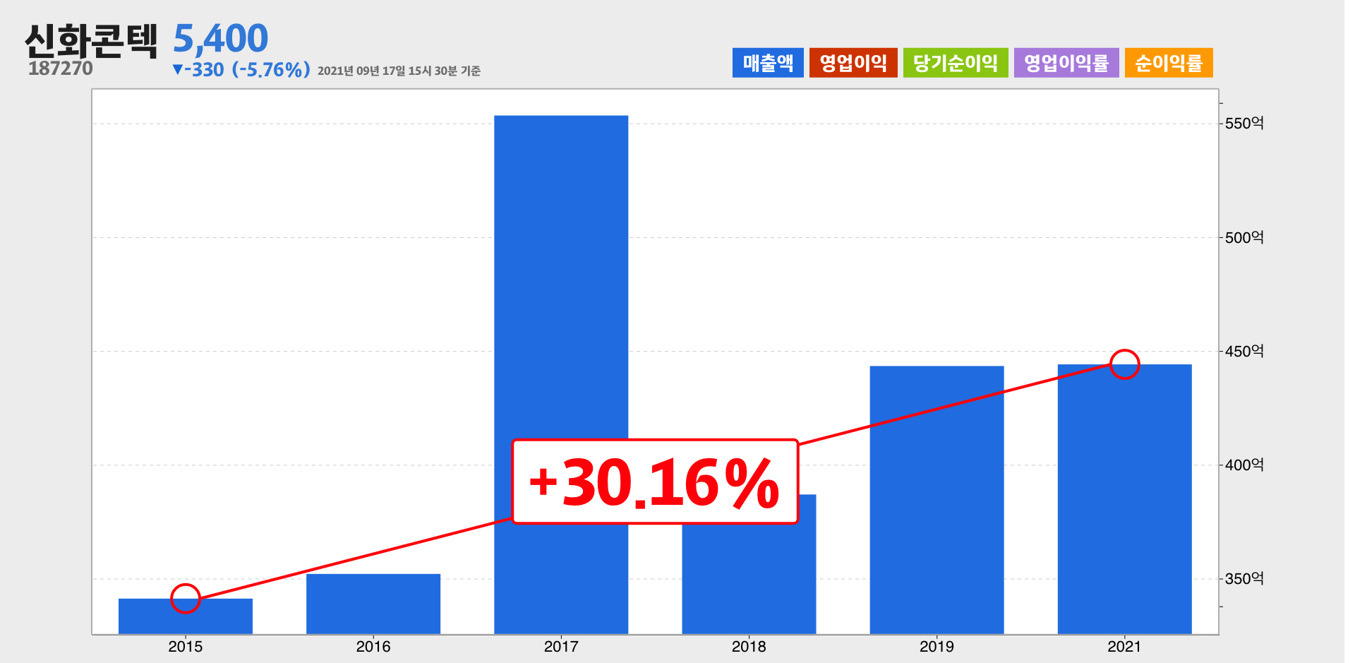 신화콘텍 매출