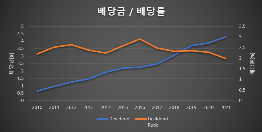 유니온퍼시픽 UNP 배당