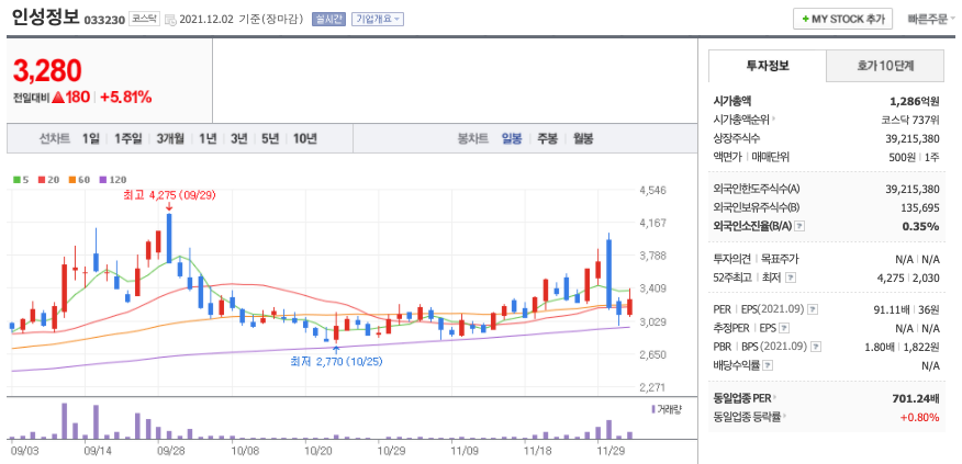 인성정보-주가-차트