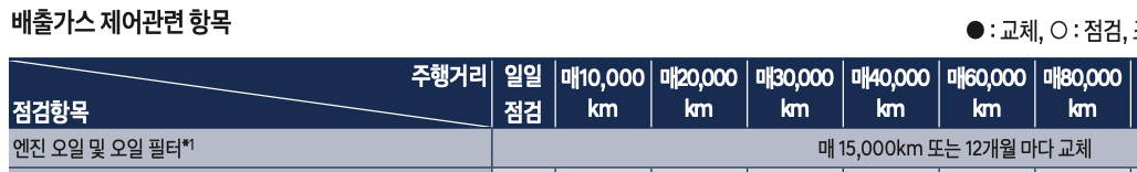 베뉴 엔진오일 교환주기 교환비용 / 베뉴(QX) 교체 비용 가격 용량 현대 블루핸즈