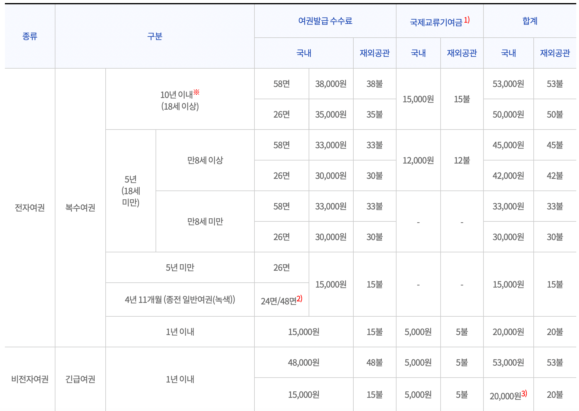 미성년자-여권-발급-비용