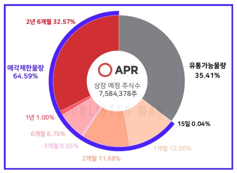 유통물량