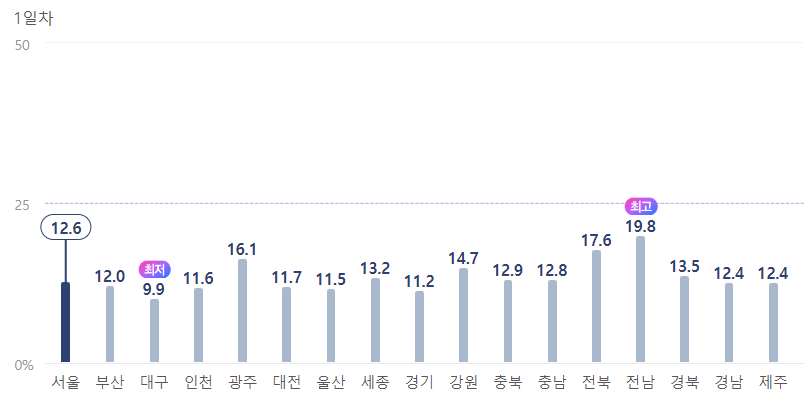  22대 총선 사전투표 1일차 전북, 전북 사전투표율