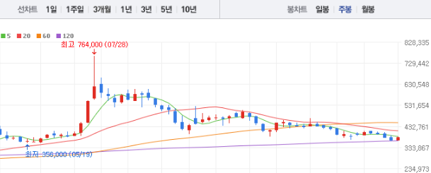 POSCO홀딩스 주가전망 목표주가