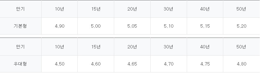 하나은행 한국주택금융공사 t-보금자리론 대출