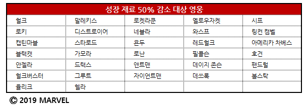  [마블 퓨쳐 파이트] 신규유저와 복귀유저를 위한 꿀팁 공략 차원임무