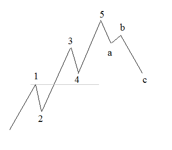 엘리어트파동이론, Elliott Wave Teory