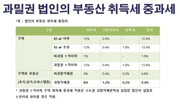 다주택자 취득세 완화