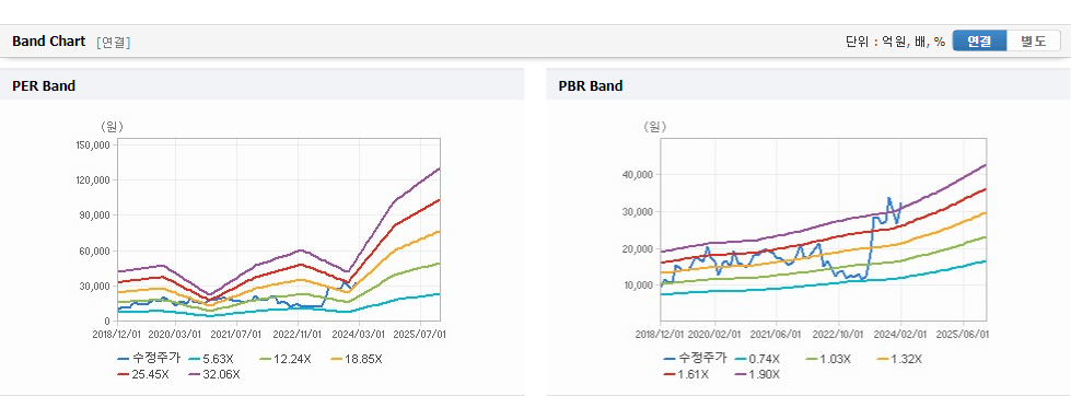 에스티아이 주가 가치분석창