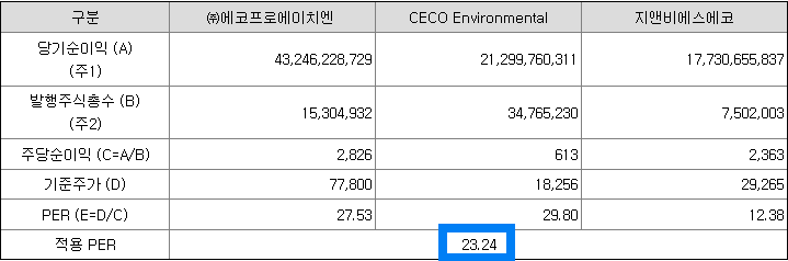 유사회사의 평균 PER