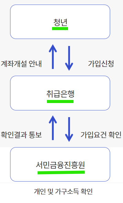 가입심사절차