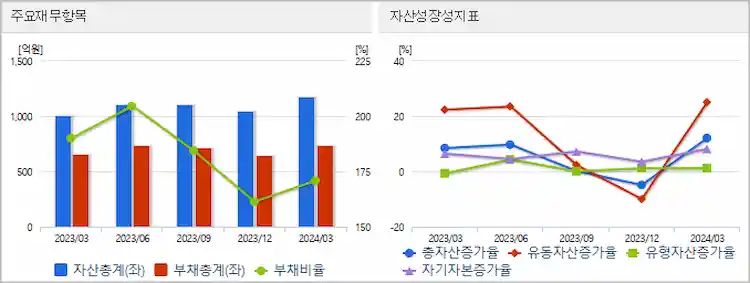 노랑풍선 분기별 재무상태표 그래프