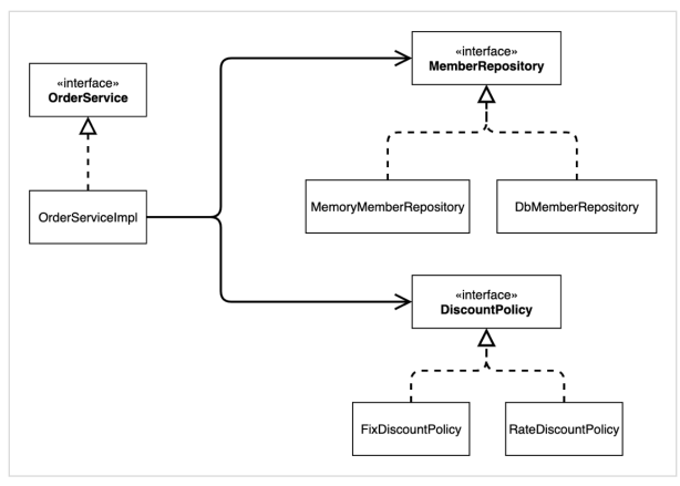 IoC, DI, 컨테이너 1
