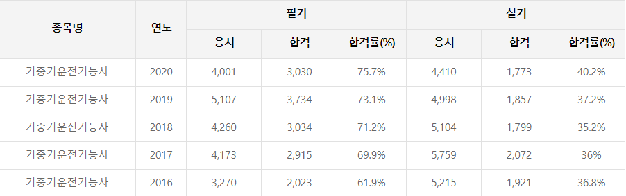 기중기운전기능사 합격률