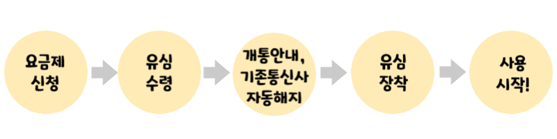 알뜰폰 요금제 개통 방법