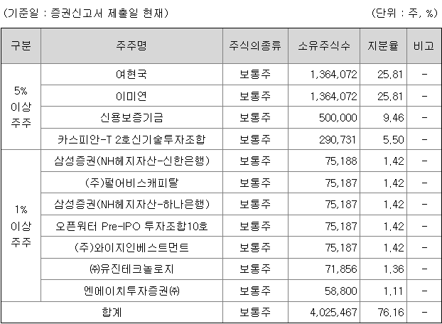 유진테크놀로지 관련주