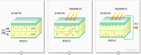  [전기/태양광발전]태양광 발전의 원리 광전효과 및 우리나라에 적합한 발전인지 알아보자